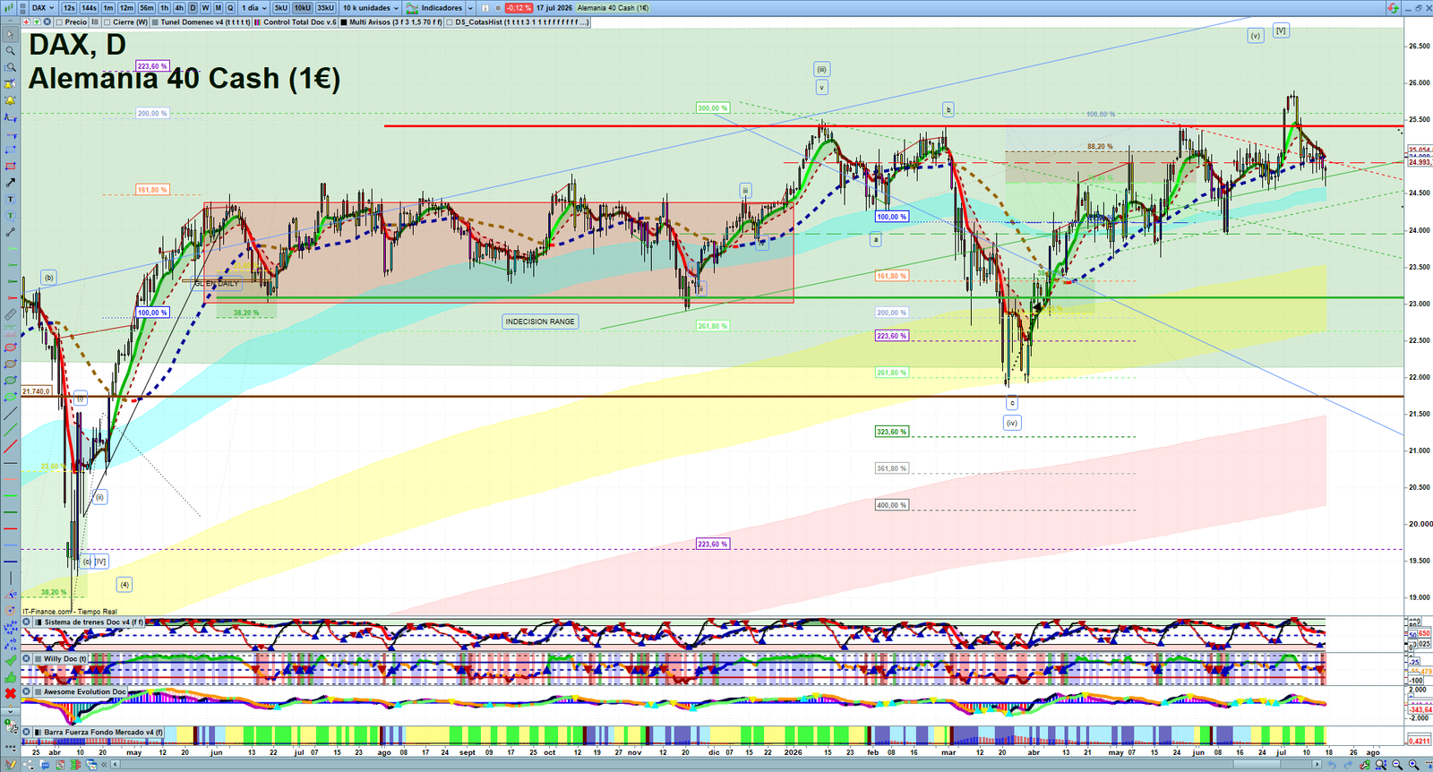 DAX daily technical analysis chart showing key levels, price action and possible reaction zones